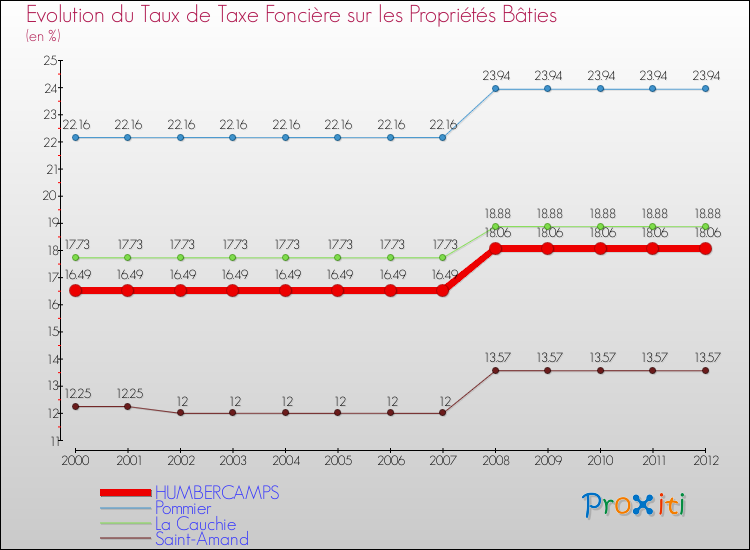 Evolution du taux de la taxe foncière sur le bati pour HUMBERCAMPS et les communes proches de 2000 à 2012 Comparaison des taux de taxe foncière sur le bati pour HUMBERCAMPS et les communes voisines de 2000 à 2012