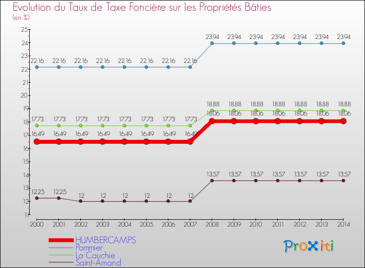 Evolution du taux de la taxe foncière sur le bati pour HUMBERCAMPS et les communes proches de 2000 à 2014 Comparaison des taux de taxe foncière sur le bati pour HUMBERCAMPS et les communes voisines de 2000 à 2014