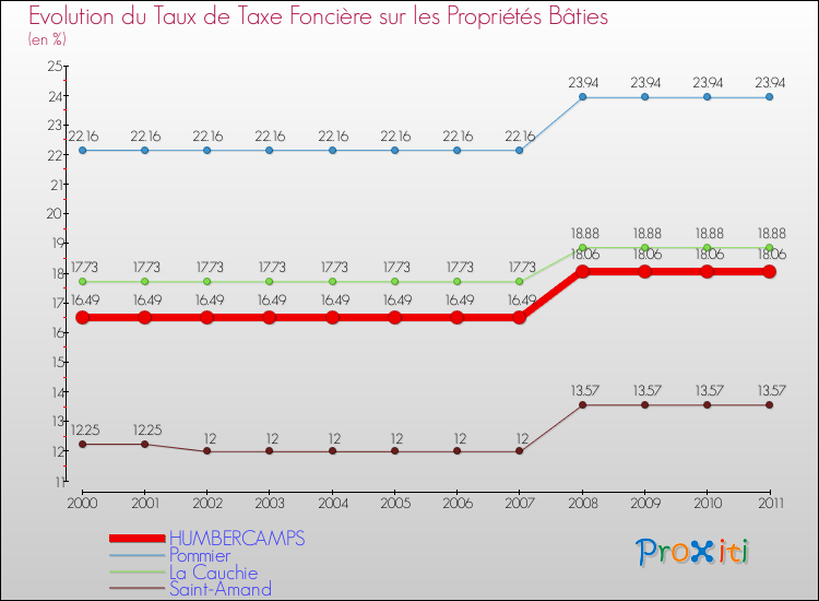 Evolution du taux de la taxe foncière sur le bati pour HUMBERCAMPS et les communes proches Comparaison des taux de taxe foncière sur le bati pour HUMBERCAMPS et les communes voisines