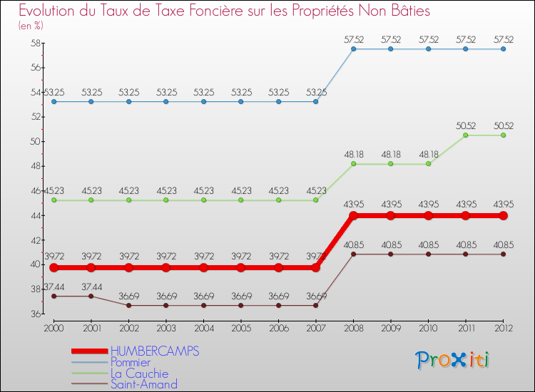 Evolution du taux de la taxe foncière sur les immeubles et terrains non batis pour HUMBERCAMPS et les communes proches de 2000 à 2012 Comparaison des taux de la taxe foncière sur les immeubles et terrains non batis pour HUMBERCAMPS et les communes voisines de 2000 à 2012