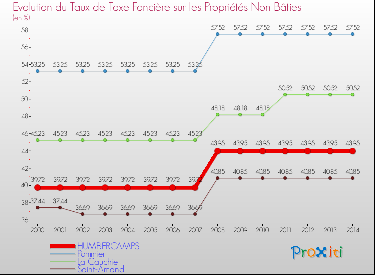 Evolution du taux de la taxe foncière sur les immeubles et terrains non batis pour HUMBERCAMPS et les communes proches de 2000 à 2014 Comparaison des taux de la taxe foncière sur les immeubles et terrains non batis pour HUMBERCAMPS et les communes voisines de 2000 à 2014