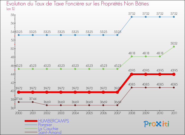 Evolution du taux de la taxe foncière sur les immeubles et terrains non batis pour HUMBERCAMPS et les communes proches Comparaison des taux de la taxe foncière sur les immeubles et terrains non batis pour HUMBERCAMPS et les communes voisines