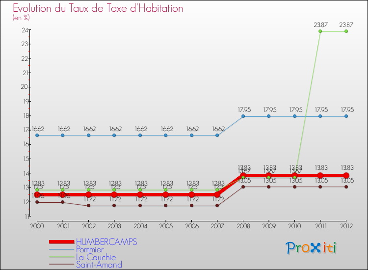 Evolution du taux de la taxe d'habitation pour HUMBERCAMPS et les communes proches Comparaison des taux de la taxe d'habitation pour HUMBERCAMPS et les communes voisines