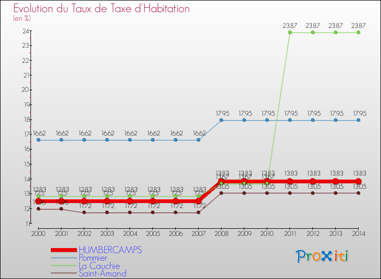 Evolution du taux de la taxe d'habitation pour HUMBERCAMPS et les communes proches de 2000 à 2014 Comparaison des taux de la taxe d'habitation pour HUMBERCAMPS et les communes voisines de 2000 à 2014