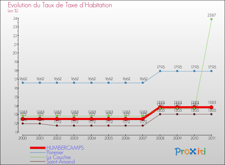 Evolution du taux de la taxe d'habitation pour HUMBERCAMPS et les communes proches Comparaison des taux de la taxe d'habitation pour HUMBERCAMPS et les communes voisines