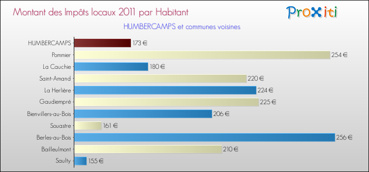 Montant des impôts locaux par Habitant pour HUMBERCAMPS et les communes proches Comparaison des impôts locaux par habitant pour HUMBERCAMPS et les communes voisines