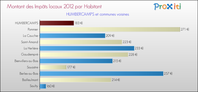 Montant des impôts locaux par Habitant pour HUMBERCAMPS et les communes proches Comparaison des impôts locaux par habitant pour HUMBERCAMPS et les communes voisines