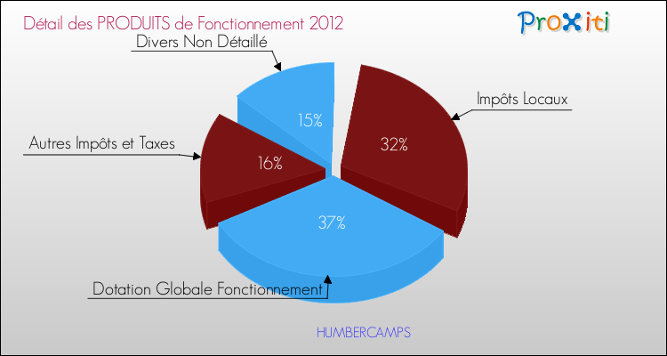 Décomposition du Budget de Fonctionnement 2012 de la commune de HUMBERCAMPS Budget de Fonctionnement 2012 pour la commune de HUMBERCAMPS