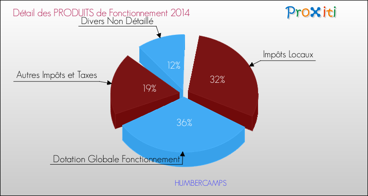 Décomposition du Budget de Fonctionnement 2014 de la commune de HUMBERCAMPS Budget de Fonctionnement 2014 pour la commune de HUMBERCAMPS