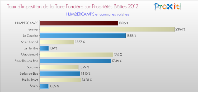 Taux d'imposition de la taxe foncière sur le bati 2012 pour HUMBERCAMPS et les communes proches Comparaison des taux d'imposition de la taxe foncière sur le bati 2012 pour HUMBERCAMPS et les communes voisines