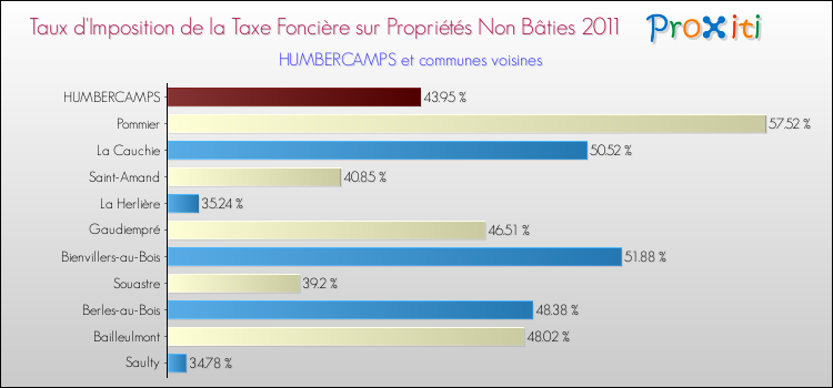 Taux d'imposition de la taxe foncière sur les immeubles et terrains non batis 2011 pour HUMBERCAMPS et les communes proches Comparaison des taux d'imposition de la taxe foncière sur les immeubles et terrains non batis 2011 pour HUMBERCAMPS et les communes voisines