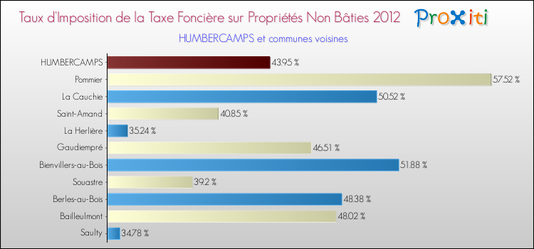 Taux d'imposition de la taxe foncière sur les immeubles et terrains non batis 2012 pour HUMBERCAMPS et les communes proches Comparaison des taux d'imposition de la taxe foncière sur les immeubles et terrains non batis 2012 pour HUMBERCAMPS et les communes voisines