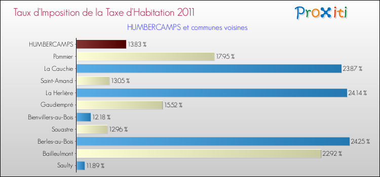 Taux d'imposition de la taxe d'habitation 2011 pour HUMBERCAMPS et les communes proches Comparaison des taux d'imposition de la taxe d'habitation 2011 pour HUMBERCAMPS et les communes voisines