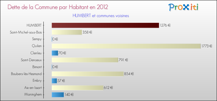 Dette par habitant de la commune en 2012 pour HUMBERT et les communes proches Comparaison de la dette par habitant de la commune en 2012 pour HUMBERT et les communes voisines