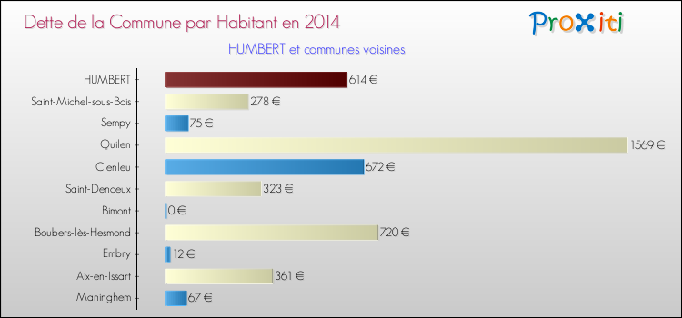 Dette par habitant de la commune en 2014 pour HUMBERT et les communes proches Comparaison de la dette par habitant de la commune en 2014 pour HUMBERT et les communes voisines