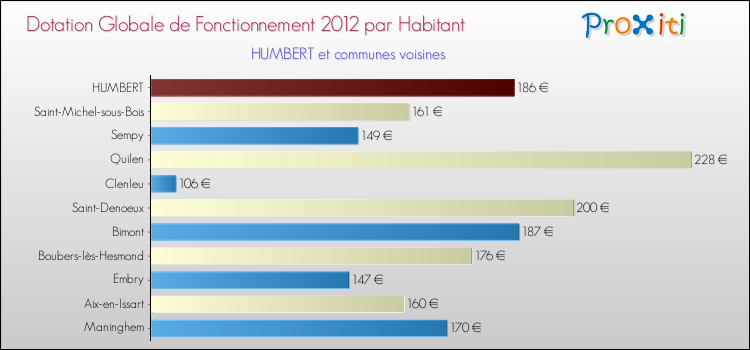 Montant des dotations globales de fonctionnement DGF par Habitant pour HUMBERT et les communes proches Comparaison des des dotations globales de fonctionnement DGF par habitant pour HUMBERT et les communes voisines