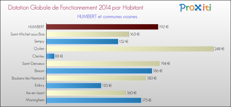Montant des dotations globales de fonctionnement DGF par Habitant pour HUMBERT et les communes proches en 2014. Comparaison des des dotations globales de fonctionnement DGF par habitant pour HUMBERT et les communes voisines en 2014.