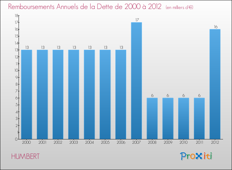 Evolution de l'annuité de la dette pour la commune de HUMBERT de 2000 à 2012 Annuités de la dette pour HUMBERT de 2000 à 2012