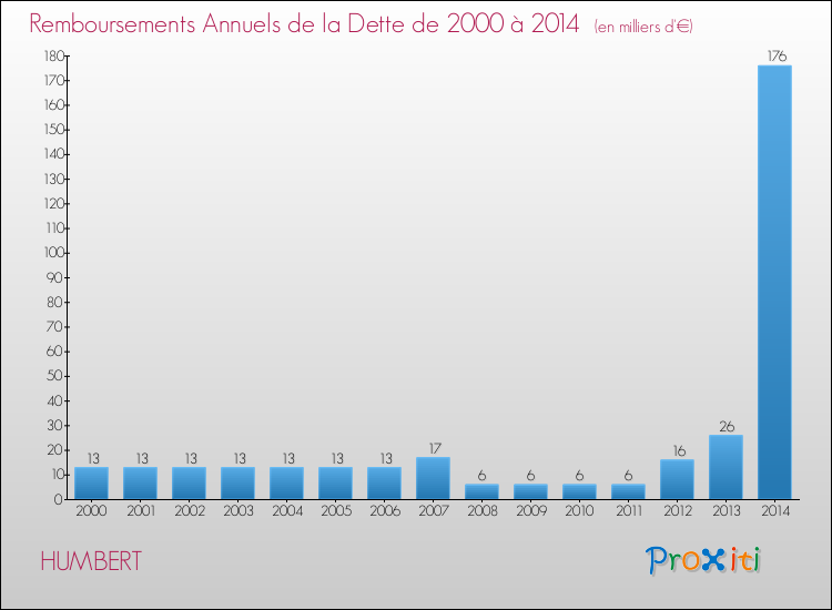 Evolution de l'annuité de la dette pour la commune de HUMBERT de 2000 à 2014 Annuités de la dette pour HUMBERT de 2000 à 2014