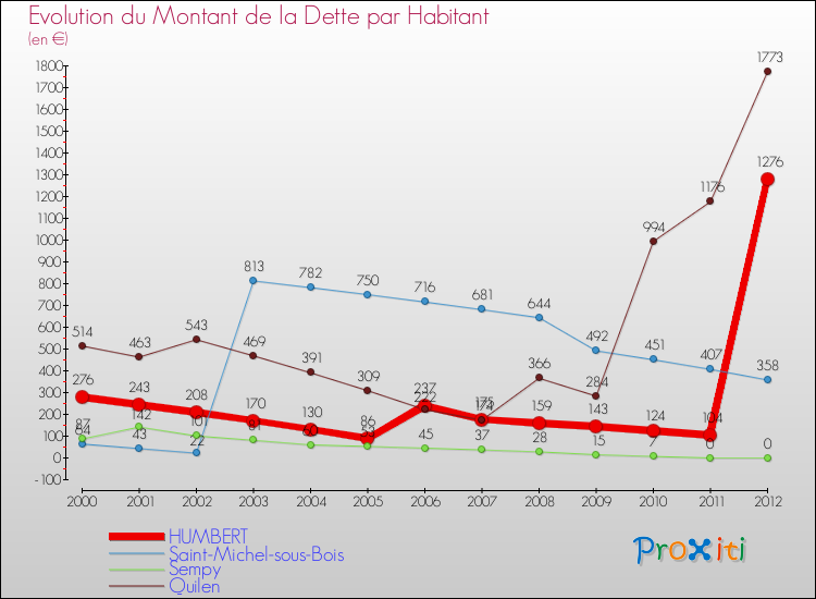 Evolution de la dette par habitant pour la commune de HUMBERT et les communes proches de 2000 à 2012 Comparaison de la dette par habitant pour HUMBERT et les communes voisines de 2000 à 2012