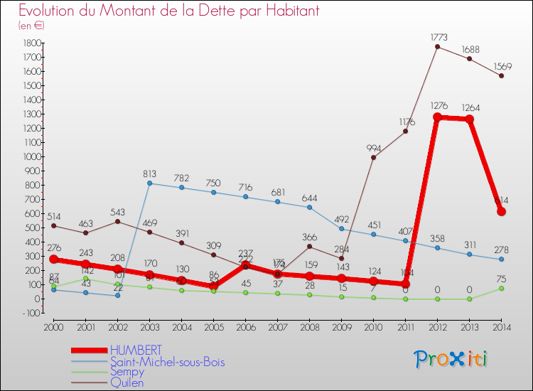 Evolution de la dette par habitant pour la commune de HUMBERT et les communes proches de 2000 à 2014 Comparaison de la dette par habitant pour HUMBERT et les communes voisines de 2000 à 2014