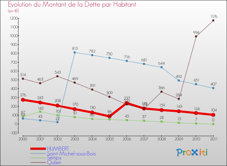 Evolution de la dette par habitant pour la commune de HUMBERT et les communes proches Comparaison de la dette par habitant pour HUMBERT et les communes voisines