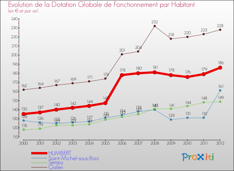 Evolution et montant de la dotation globale de fonctionnement par Habitant pour HUMBERT et les communes proches Comparaison des dotations globales de fonctionnement par habitant pour HUMBERT et les communes voisines
