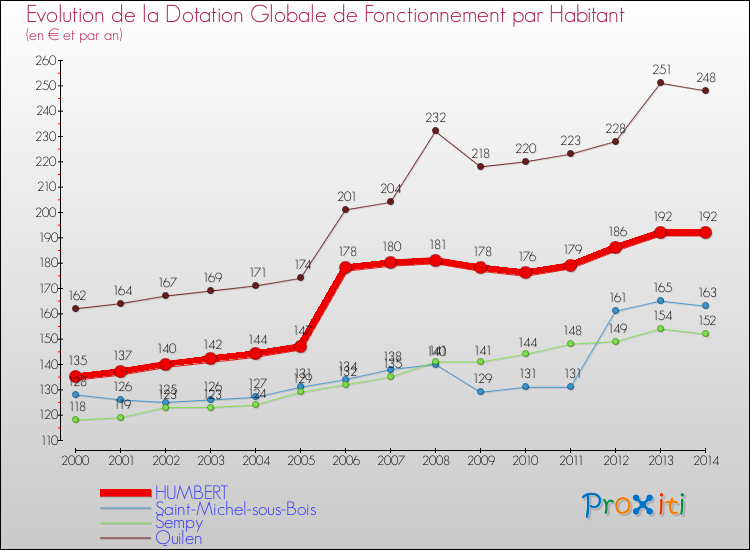 Evolution et montant de la dotation globale de fonctionnement par Habitant pour HUMBERT et les communes proches de 2000 à 2014. Comparaison des dotations globales de fonctionnement par habitant pour HUMBERT et les communes voisines de 2000 à 2014.
