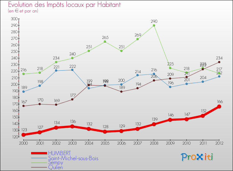 Evolution et montant des impôts locaux par Habitant pour HUMBERT et les communes proches Comparaison des impôts locaux par habitant pour HUMBERT et les communes voisines