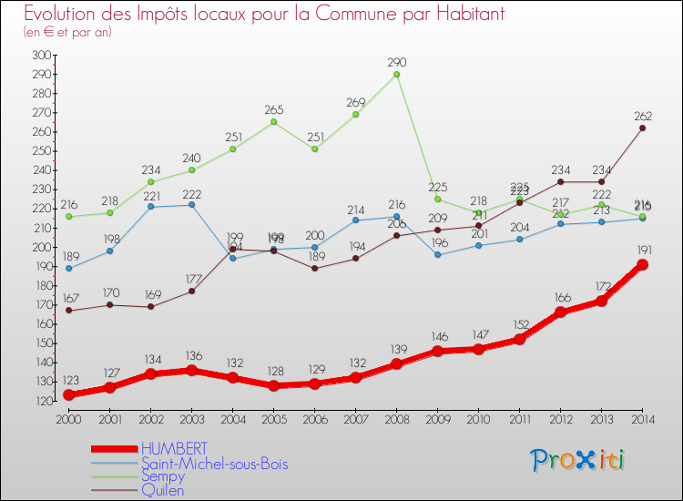 Evolution et montant des impôts locaux par Habitant pour HUMBERT et les communes proches de 2000 à 2014 Comparaison des impôts locaux par habitant pour HUMBERT et les communes voisines de 2000 à 2014