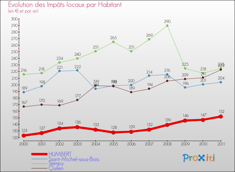 Evolution et montant des impôts locaux par Habitant pour HUMBERT et les communes proches Comparaison des impôts locaux par habitant pour HUMBERT et les communes voisines