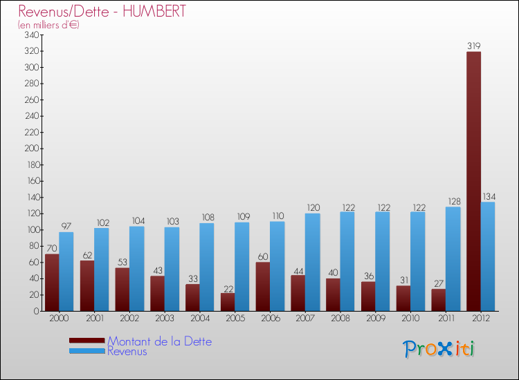 Evolution comparée de la dette et des revenus pour la commune de HUMBERT de 2000 à 2012 Comparaison de la dette et des revenus pour HUMBERT de 2000 à 2012