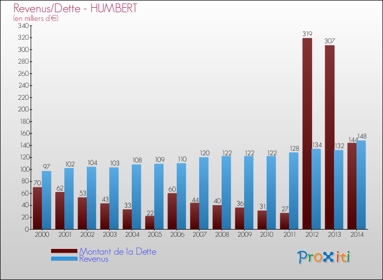 Evolution comparée de la dette et des revenus pour la commune de HUMBERT de 2000 à 2014 Comparaison de la dette et des revenus pour HUMBERT de 2000 à 2014