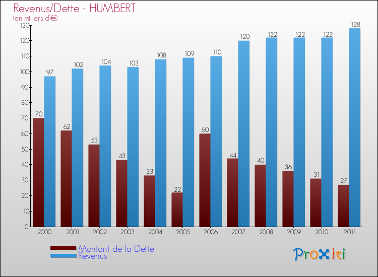 Evolution comparée de la dette et des revenus pour la commune de HUMBERT de 2000 à 2011 Comparaison de la dette et des revenus pour HUMBERT de 2000 à 2011