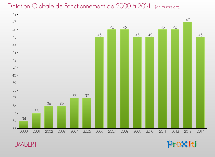 Evolution du montant de la Dotation Globale de Fonctionnement pour la commune de HUMBERT de 2000 à 2014 Evolution du montant de la Dotation Globale de Fonctionnement pour HUMBERT de 2000 à 2014