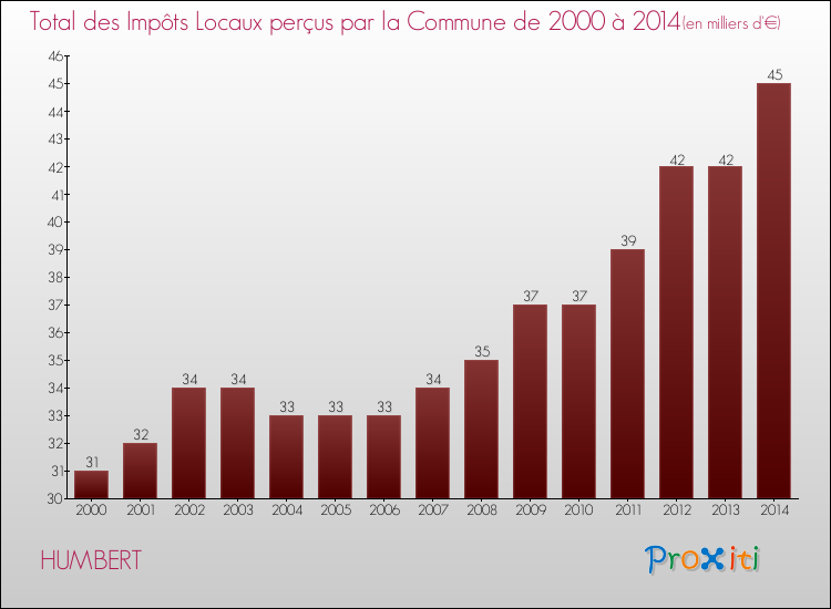 Evolution des Impôts Locaux pour la commune de HUMBERT de 2000 à 2014 Evolution des Impôts Locaux pour HUMBERT de 2000 à 2014