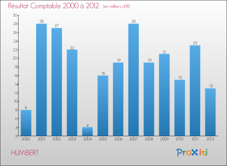 Evolution du résultat comptable pour la commune de HUMBERT de 2000 à 2012 Evolution du résultat comptable pour HUMBERT de 2000 à 2012