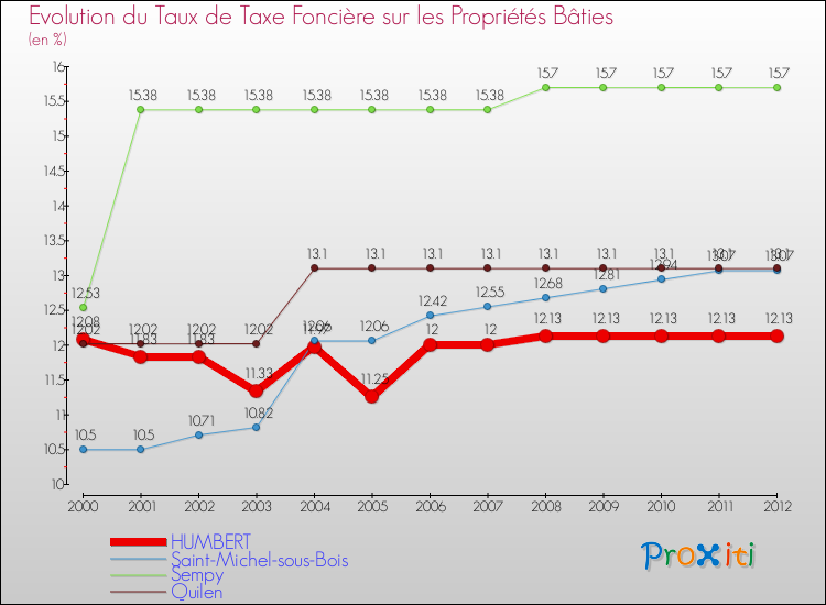 Evolution du taux de la taxe foncière sur le bati pour HUMBERT et les communes proches de 2000 à 2012 Comparaison des taux de taxe foncière sur le bati pour HUMBERT et les communes voisines de 2000 à 2012