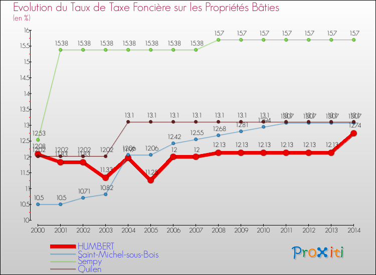 Evolution du taux de la taxe foncière sur le bati pour HUMBERT et les communes proches de 2000 à 2014 Comparaison des taux de taxe foncière sur le bati pour HUMBERT et les communes voisines de 2000 à 2014
