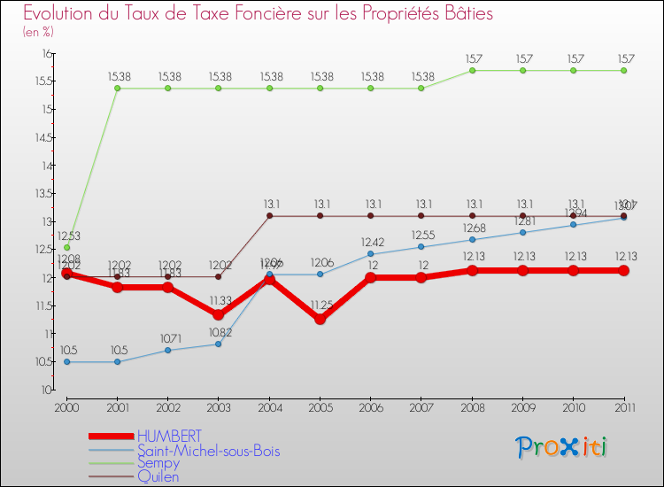 Evolution du taux de la taxe foncière sur le bati pour HUMBERT et les communes proches Comparaison des taux de taxe foncière sur le bati pour HUMBERT et les communes voisines