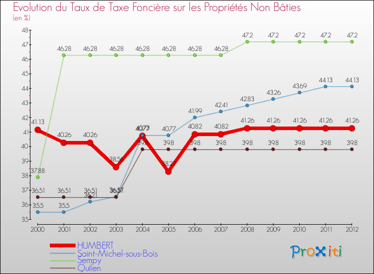 Evolution du taux de la taxe foncière sur les immeubles et terrains non batis pour HUMBERT et les communes proches de 2000 à 2012 Comparaison des taux de la taxe foncière sur les immeubles et terrains non batis pour HUMBERT et les communes voisines de 2000 à 2012