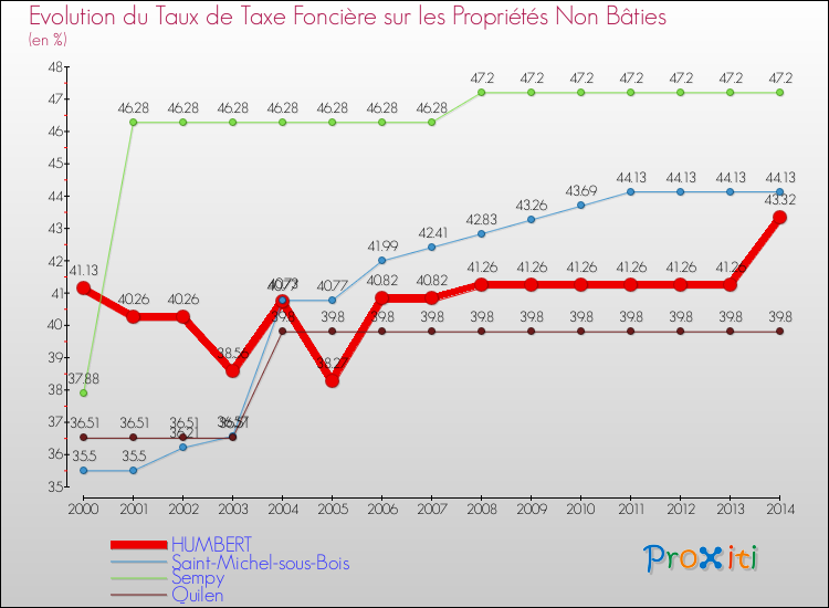 Evolution du taux de la taxe foncière sur les immeubles et terrains non batis pour HUMBERT et les communes proches de 2000 à 2014 Comparaison des taux de la taxe foncière sur les immeubles et terrains non batis pour HUMBERT et les communes voisines de 2000 à 2014