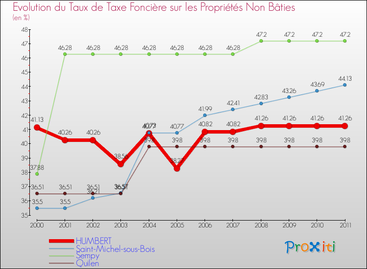 Evolution du taux de la taxe foncière sur les immeubles et terrains non batis pour HUMBERT et les communes proches Comparaison des taux de la taxe foncière sur les immeubles et terrains non batis pour HUMBERT et les communes voisines