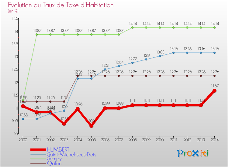 Evolution du taux de la taxe d'habitation pour HUMBERT et les communes proches de 2000 à 2014 Comparaison des taux de la taxe d'habitation pour HUMBERT et les communes voisines de 2000 à 2014