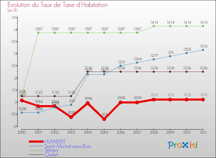 Evolution du taux de la taxe d'habitation pour HUMBERT et les communes proches Comparaison des taux de la taxe d'habitation pour HUMBERT et les communes voisines