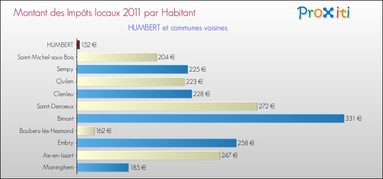 Montant des impôts locaux par Habitant pour HUMBERT et les communes proches Comparaison des impôts locaux par habitant pour HUMBERT et les communes voisines