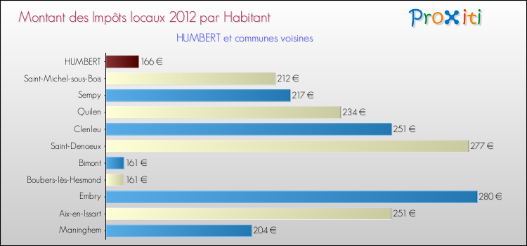 Montant des impôts locaux par Habitant pour HUMBERT et les communes proches Comparaison des impôts locaux par habitant pour HUMBERT et les communes voisines