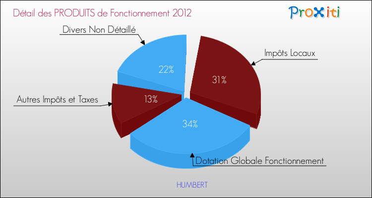 Décomposition du Budget de Fonctionnement 2012 de la commune de HUMBERT Budget de Fonctionnement 2012 pour la commune de HUMBERT