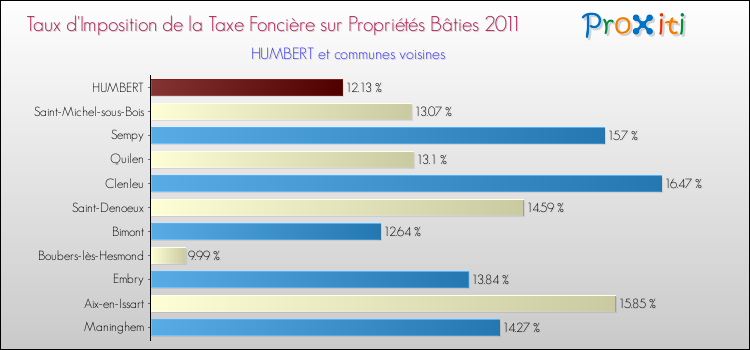 Taux d'imposition de la taxe foncière sur le bati 2011 pour HUMBERT et les communes proches Comparaison des taux d'imposition de la taxe foncière sur le bati 2011 pour HUMBERT et les communes voisines