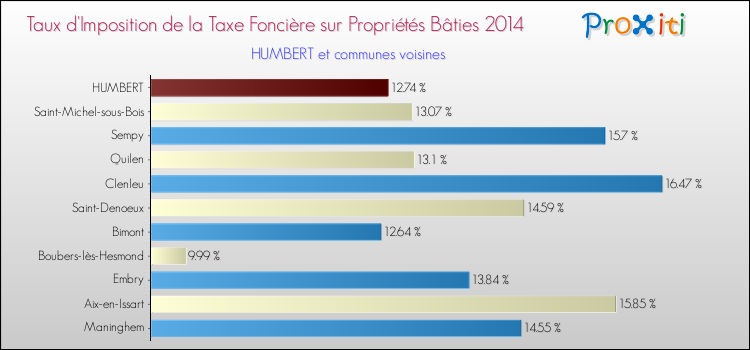 Taux d'imposition de la taxe foncière sur le bati 2014 pour HUMBERT et les communes proches Comparaison des taux d'imposition de la taxe foncière sur le bati 2014 pour HUMBERT et les communes voisines